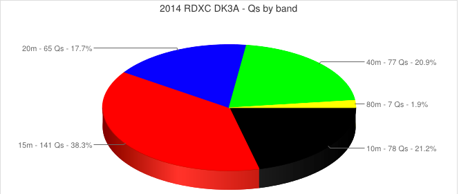 RDXC 2014: Qs by band