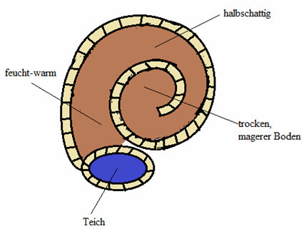 Kräuterspirale schematisch