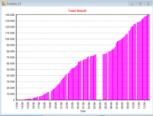 Fieldday15-Statistik